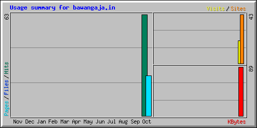 Usage summary for bawangaja.in